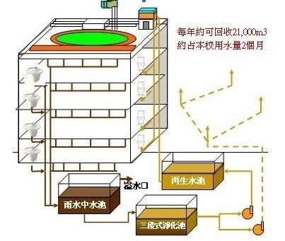 emc易倍雨水收集净化系统的推广应用是解决水资源危机的重要途径(图1)