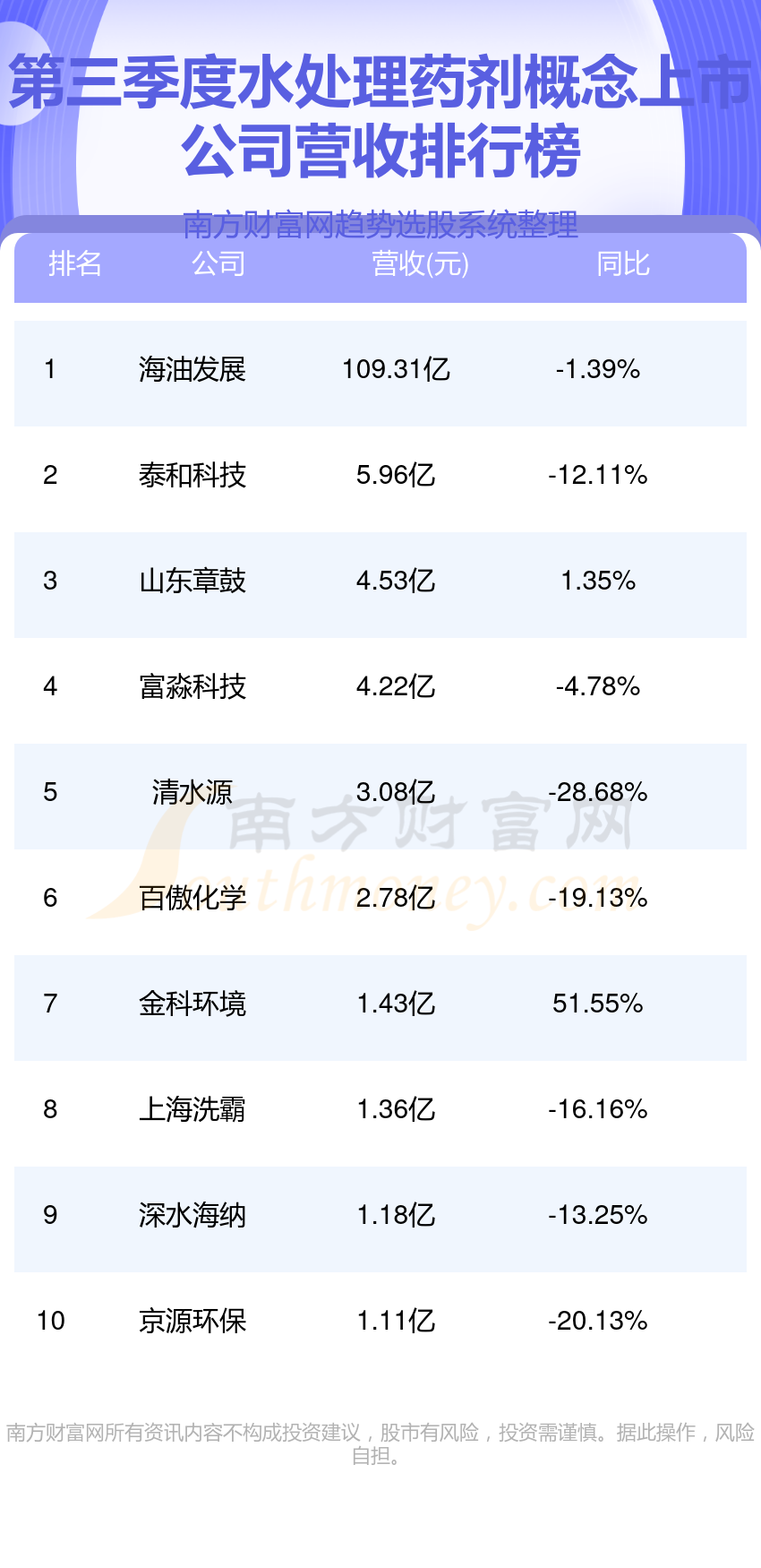 水处理药剂10强排行榜2023年第三季度概念上市公司营收排名emc易倍(图1)