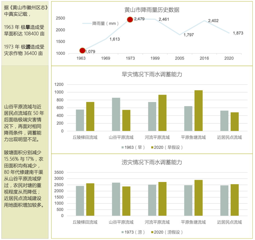 行读徽州水景观系列（三）：徽州地区陂塘景观系统演emc易贝体育登录变及生态功能研究(图7)