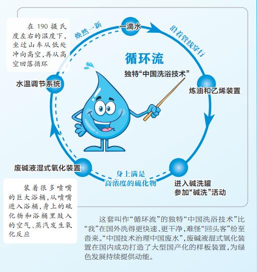 emc易倍体育(中国)官方网站高含硫废水用上“中国洗浴技术”(图1)